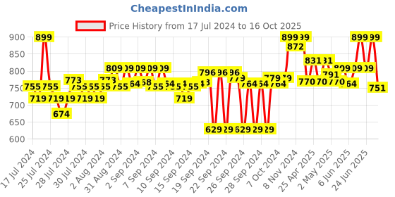 ajio.com liberty Embellished Thong Flip-Flops liberty Price History Graph from 17 Jul 2024 to 16 Oct 2025