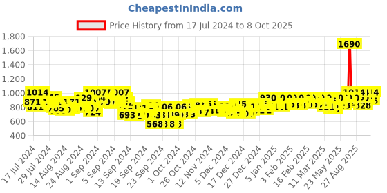 ajio.com metro Embellished Thong Flip-Flops metro Price History Graph from 17 Jul 2024 to 8 Oct 2025