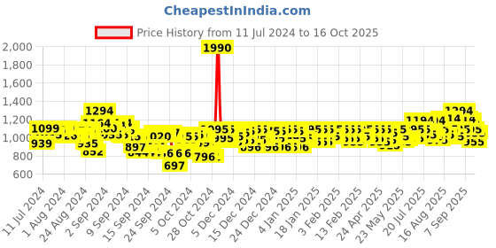 ajio.com metro Embellished Thong Strap Flat Sandals metro Price History Graph from 11 Jul 2024 to 16 Oct 2025