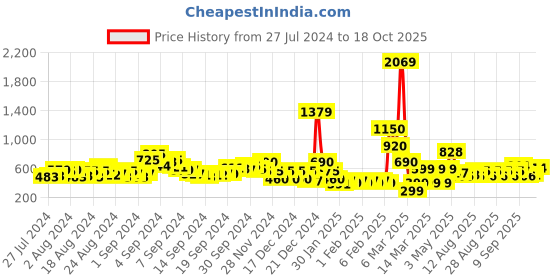 ajio.com acai Embellished Thong-Strap Heeled Sandals acai Price History Graph from 27 Jul 2024 to 18 Oct 2025