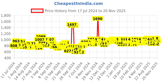 ajio.com mochi Embellished Thong-Strap Kitten Heels mochi Price History Graph from 17 Jul 2024 to 20 Nov 2025