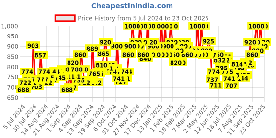 ajio.com do bhai Embellished Thong-Strap Platforms do bhai Price History Graph from 5 Jul 2024 to 23 Oct 2025