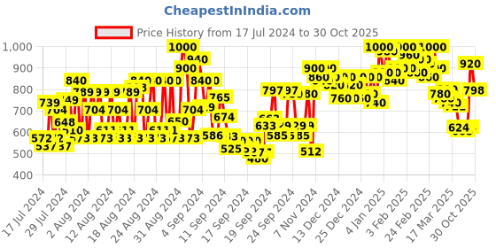 ajio.com shoetopia Embellished Thong-Strap Platforms shoetopia Price History Graph from 17 Jul 2024 to 30 Oct 2025
