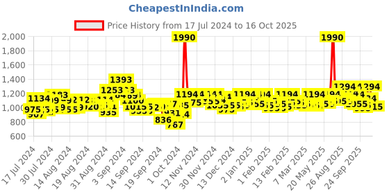 ajio.com metro Embellished Thong-Strap Sandals metro Price History Graph from 17 Jul 2024 to 16 Oct 2025
