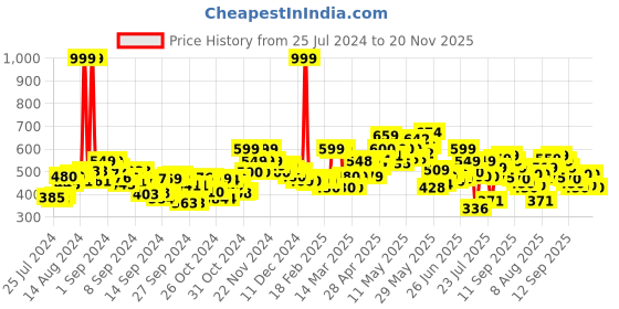 ajio.com bata Embellished Thong-strap Sandals with Flat Heels bata Price History Graph from 25 Jul 2024 to 20 Nov 2025