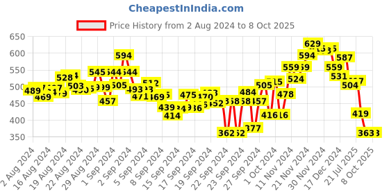 ajio.com bata Embellished Thong-Strap Sandals with Open-Toe bata Price History Graph from 2 Aug 2024 to 8 Oct 2025