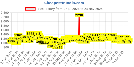 ajio.com mochi Embellished Thong-Strap Wedges mochi Price History Graph from 17 Jul 2024 to 24 Nov 2025