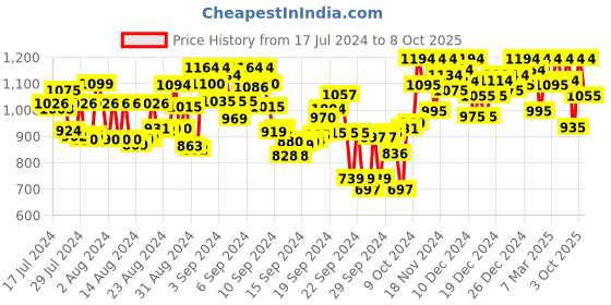 ajio.com metro Embellished Thong-Strap Wedges metro Price History Graph from 17 Jul 2024 to 8 Oct 2025