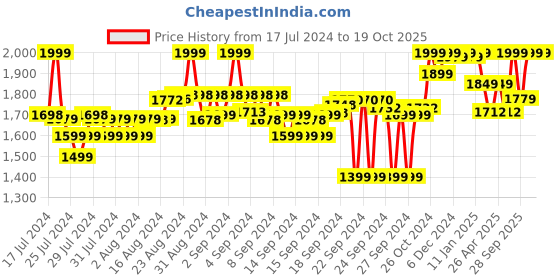 ajio.com liberty Embellished Thong-Strap Wedges liberty Price History Graph from 17 Jul 2024 to 19 Oct 2025