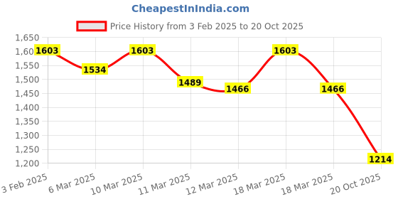 ajio.com mochi Embellished Thong-Strap Wedges mochi Price History Graph from 3 Feb 2025 to 20 Oct 2025