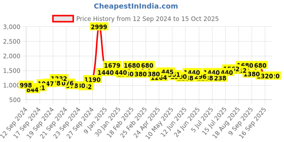 ajio.com Embellished Tiered Sharara Pants Price History Graph from 12 Sep 2024 to 15 Oct 2025