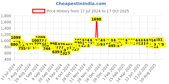 ajio.com mochi Embellished Toe-Ring Chunky Heels mochi Price History Graph from 17 Jul 2024 to 17 Oct 2025