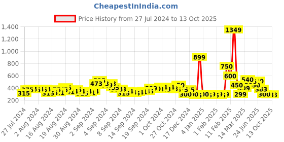 ajio.com acai Embellished Toe-Ring Flat Sandals acai Price History Graph from 27 Jul 2024 to 13 Oct 2025