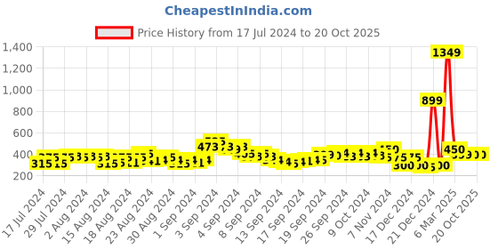 ajio.com acai Embellished Toe-Ring Flat Sandals acai Price History Graph from 17 Jul 2024 to 20 Oct 2025