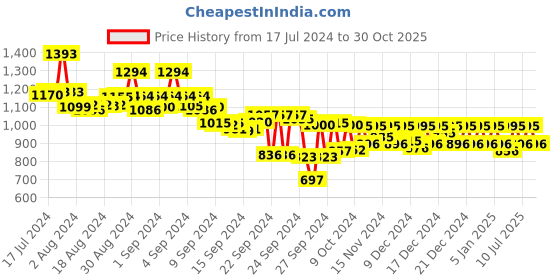 ajio.com metro Embellished Toe-Ring Flip-Flops metro Price History Graph from 17 Jul 2024 to 30 Oct 2025