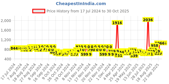 ajio.com catwalk Embellished Toe-Ring Strappy Flat Sandals catwalk Price History Graph from 17 Jul 2024 to 29 Oct 2025