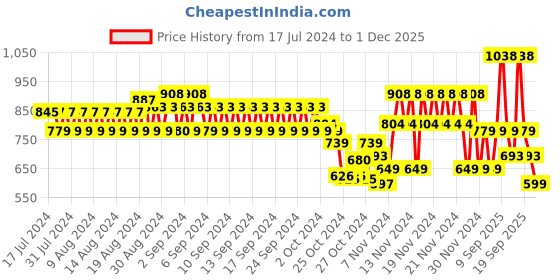 ajio.com catwalk Embellished Toe-Ring Wedges catwalk Price History Graph from 17 Jul 2024 to 1 Dec 2025