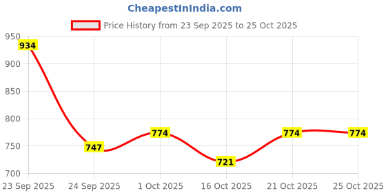ajio.com toonyport Embellished Top & Palazzos with Shirt Set toonyport Price History Graph from 23 Sep 2025 to 24 Oct 2025