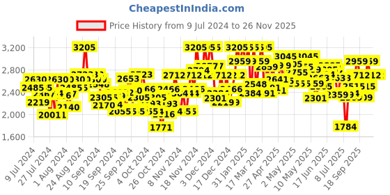 ajio.com kvs fab Embellished Top & Sharara with Shrug Set kvs fab Price History Graph from 9 Jul 2024 to 25 Nov 2025