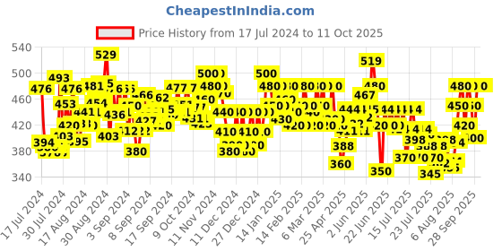 ajio.com jc4u Embellished Top with 3/4th Sleeves jc4u Price History Graph from 17 Jul 2024 to 10 Oct 2025