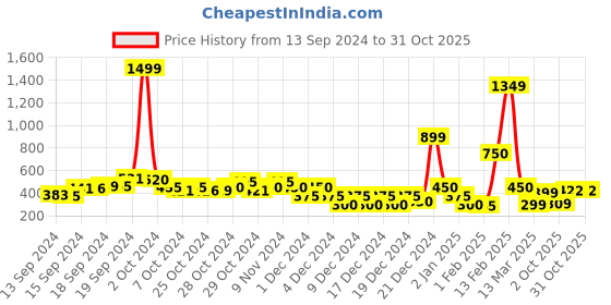 ajio.com fyre rose Embellished Top with Drop Shoulder Sleeves fyre rose Price History Graph from 13 Sep 2024 to 28 Oct 2025
