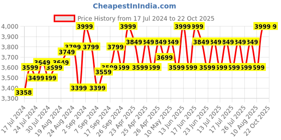 ajio.com ethnicity Embellished Top with Skirt & Dupatta Set ethnicity Price History Graph from 17 Jul 2024 to 22 Oct 2025
