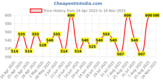 ajio.com zeelpin Embellished Top with Tie-Up zeelpin Price History Graph from 24 Apr 2025 to 15 Nov 2025