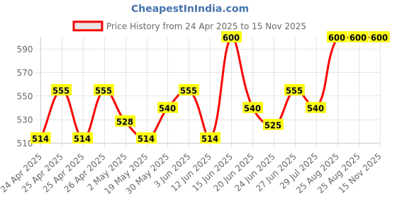 ajio.com zeelpin Embellished Top with Tie-Up zeelpin Price History Graph from 24 Apr 2025 to 15 Nov 2025