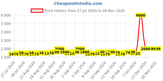 ajio.com fur jaden Embellished Travel Bag fur jaden Price History Graph from 27 Jul 2024 to 27 Nov 2025
