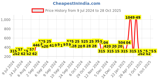ajio.com kg frendz Embellished Tulle Dress kg frendz Price History Graph from 9 Jul 2024 to 28 Oct 2025