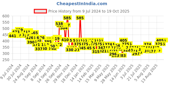 ajio.com jyoti Embellished Tunic with Mandarin Collar jyoti Price History Graph from 9 Jul 2024 to 19 Oct 2025