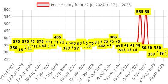 ajio.com jyoti Embellished Tunic with Mandarin Collar jyoti Price History Graph from 27 Jul 2024 to 17 Jul 2025