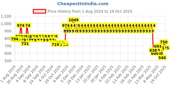 ajio.com mothercare Embellished Unicorn Mufflers mothercare Price History Graph from 1 Aug 2024 to 19 Oct 2025