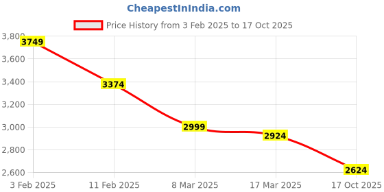 ajio.com soch Embellished Unstitch Ghagra Choli with Sequins soch Price History Graph from 3 Feb 2025 to 17 Oct 2025