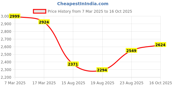 ajio.com soch Embellished Unstitch Ghagra Choli with Sequins soch Price History Graph from 7 Mar 2025 to 16 Oct 2025