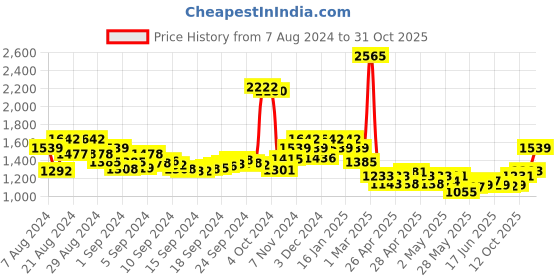 ajio.com nyrika Embellished Unstitched Dress Material nyrika Price History Graph from 7 Aug 2024 to 31 Oct 2025