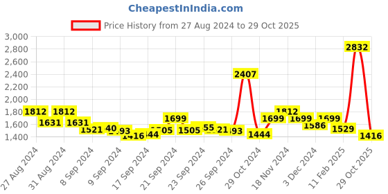 ajio.com nyrika Embellished Unstitched Dress Material nyrika Price History Graph from 27 Aug 2024 to 29 Oct 2025
