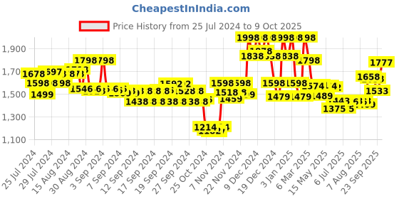 ajio.com soch Embellished V-Neck Back Open Blouse soch Price History Graph from 25 Jul 2024 to 9 Oct 2025