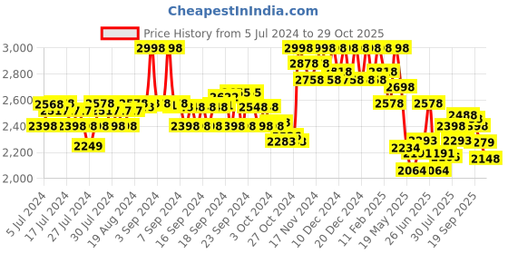 ajio.com soch Embellished V-Neck Blouse soch Price History Graph from 5 Jul 2024 to 29 Oct 2025