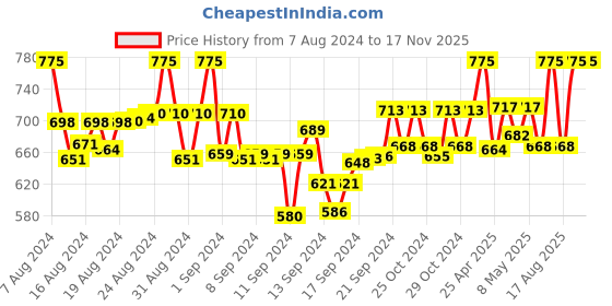 ajio.com suit icon Embellished V-Neck Blouse suit icon Price History Graph from 7 Aug 2024 to 17 Nov 2025