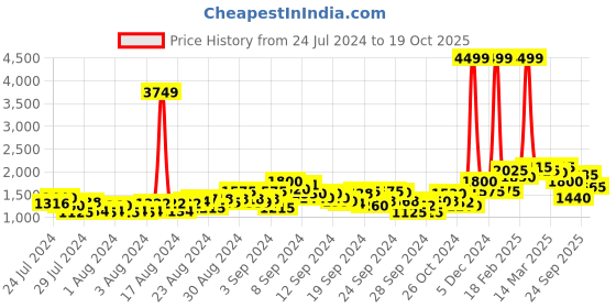 ajio.com juniper Embellished V-neck Saree-Style Dress juniper Price History Graph from 24 Jul 2024 to 19 Oct 2025