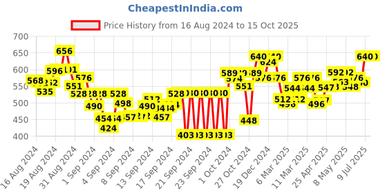 ajio.com big bird footwear Embellished V-strap Sandals big bird footwear Price History Graph from 16 Aug 2024 to 15 Oct 2025
