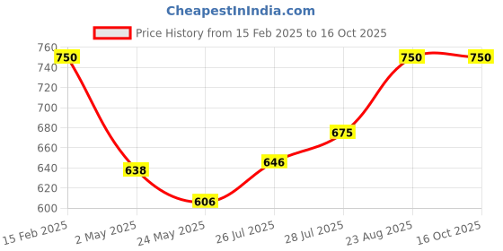 ajio.com bow n bee Embellished Waistcoat bow n bee Price History Graph from 15 Feb 2025 to 15 Oct 2025
