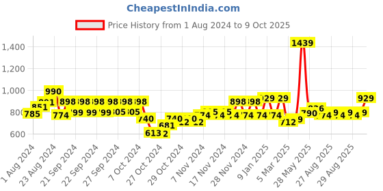ajio.com catwalk Embellished Wedges with Perforated Upper catwalk Price History Graph from 1 Aug 2024 to 9 Oct 2025