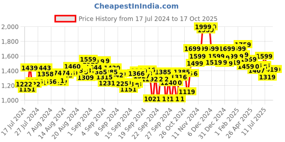 ajio.com bata Embellished Wedges with Velcro bata Price History Graph from 17 Jul 2024 to 15 Oct 2025