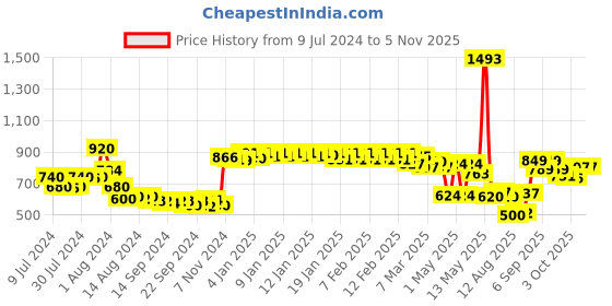 ajio.com urban space Embellished Window Curtain urban space Price History Graph from 9 Jul 2024 to 1 Nov 2025