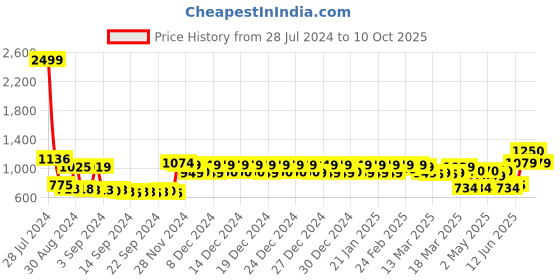ajio.com urban space Embellished Window Curtain urban space Price History Graph from 28 Jul 2024 to 10 Oct 2025