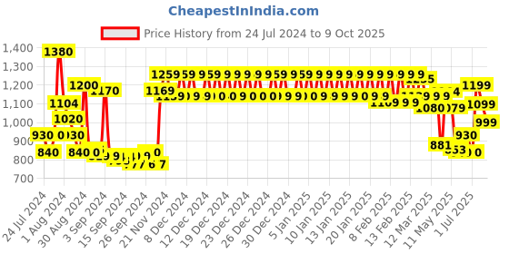 ajio.com urban space Embellished Window Curtain urban space Price History Graph from 24 Jul 2024 to 9 Oct 2025