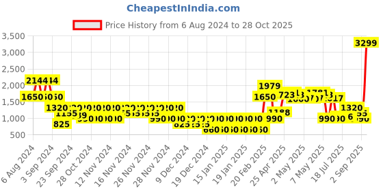 ajio.com svrnaa by azorte Embellished with Unni Work Flared Dresses svrnaa by azorte Price History Graph from 6 Aug 2024 to 28 Oct 2025