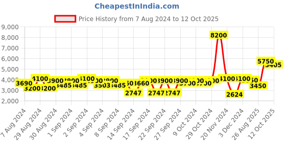 ajio.com aapno rajasthan Embellished Wooden Tray with Jars aapno rajasthan Price History Graph from 7 Aug 2024 to 12 Oct 2025
